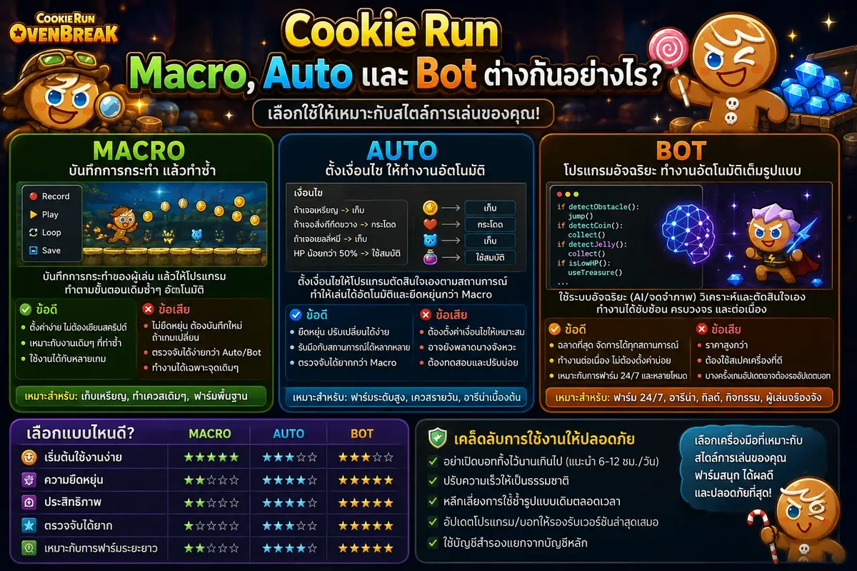Cookie Run Macro, Auto และ Bot ต่างกันอย่างไร เลือกใช้ให้เหมาะ